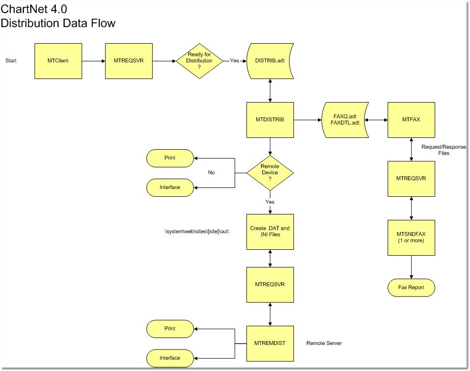 distributionflow