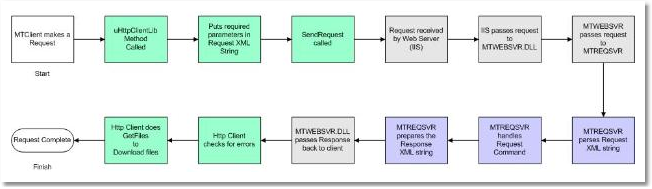requestserverflow